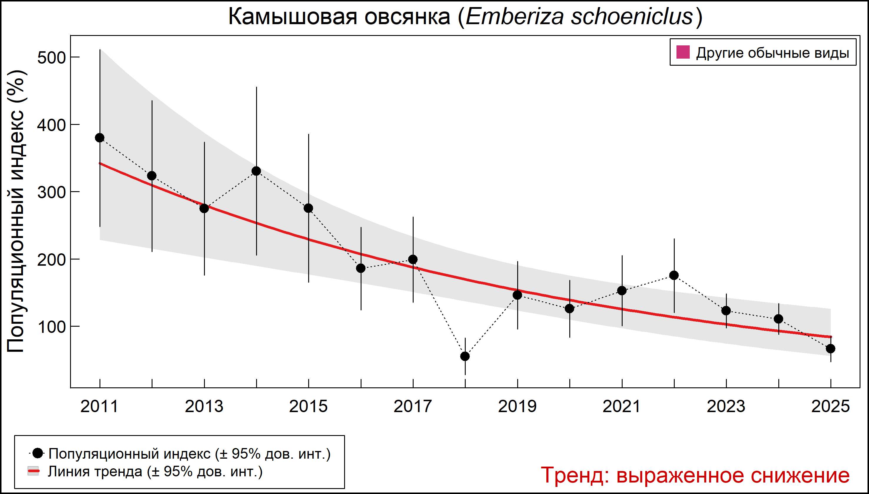 Камышевая овсянка (Emberiza schoeniclus). Динамика численности по данным мониторинга в Москве и Московской области